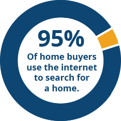 95% of home buyers use the internet to search for a home graphic